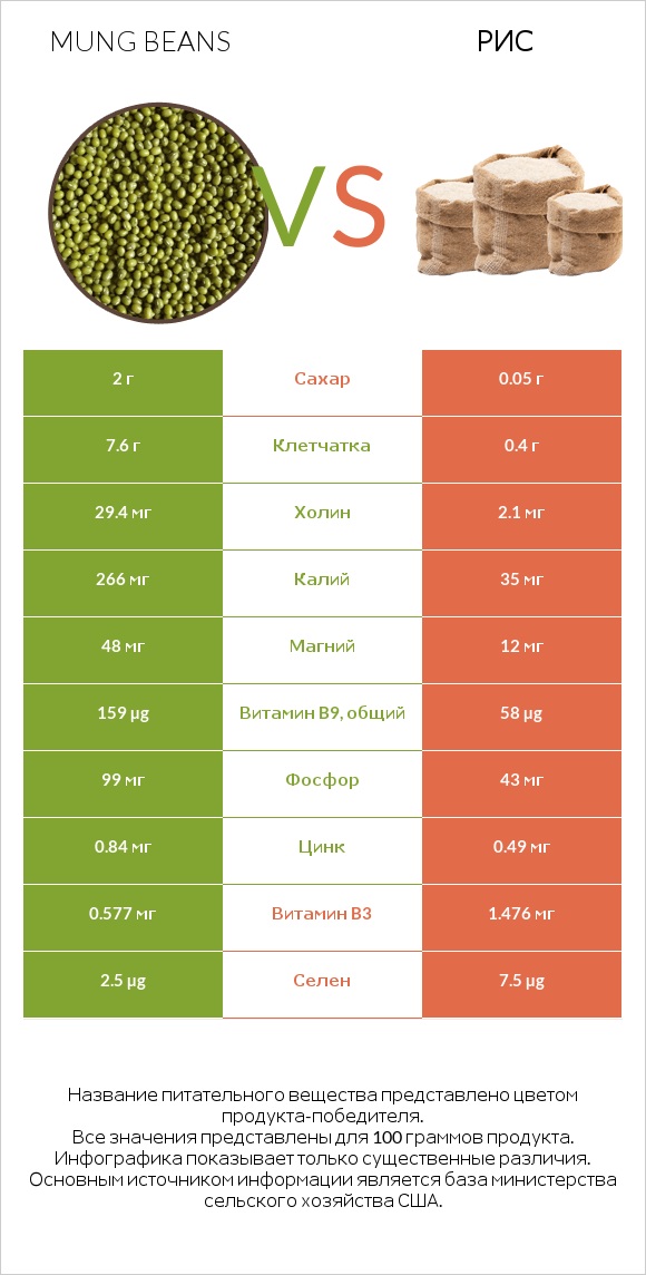 Mung beans vs Рис infographic
