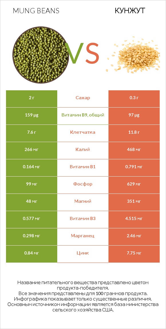 Mung beans vs Кунжут infographic