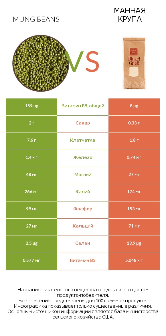 Mung beans vs Манная крупа infographic