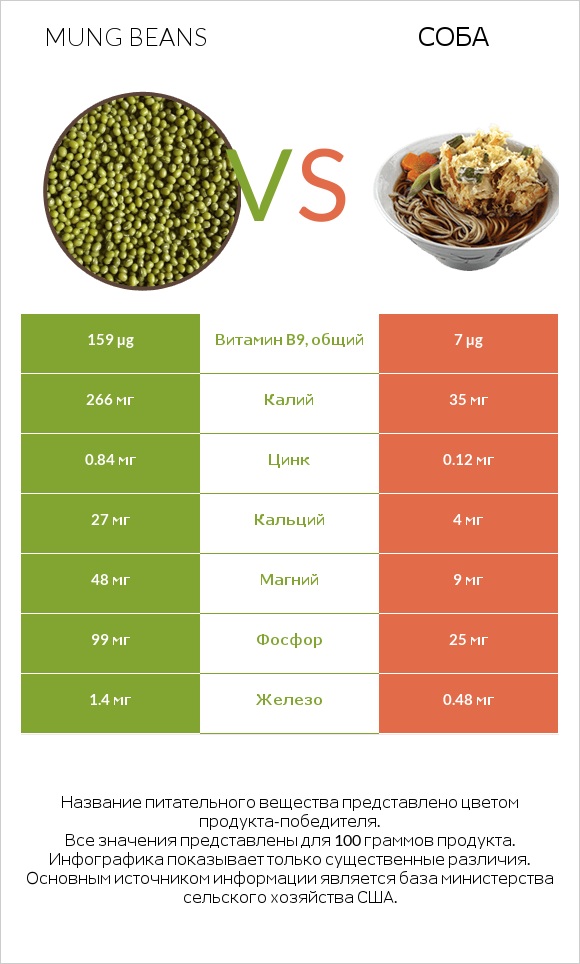Mung beans vs Соба infographic