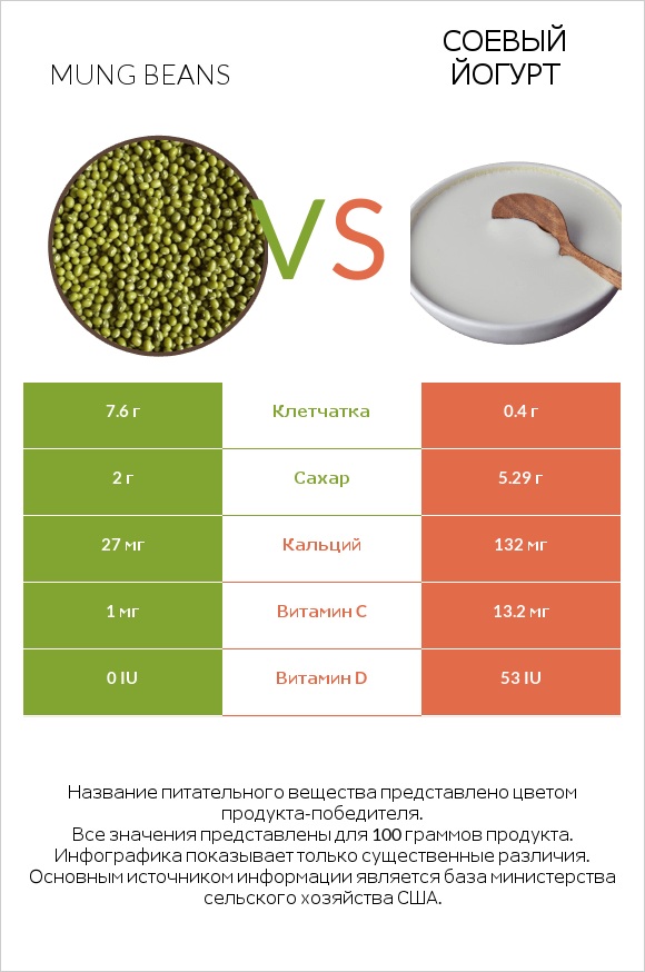 Mung beans vs Соевый йогурт infographic