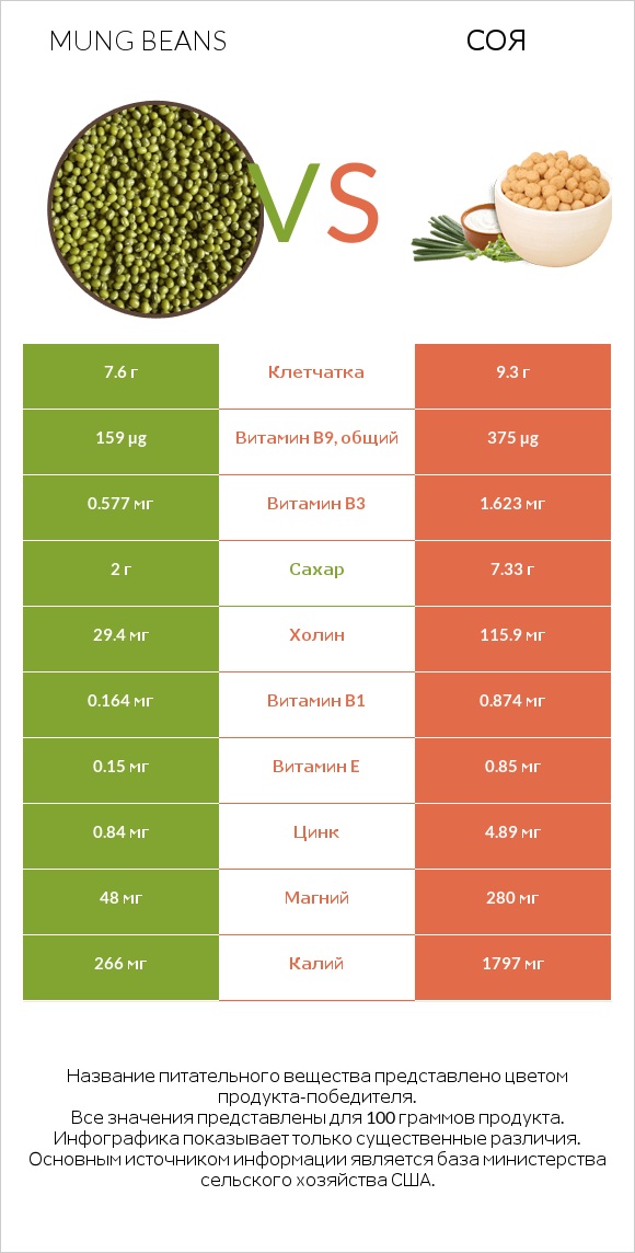 Mung beans vs Соя infographic