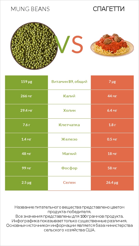 Mung beans vs Спагетти infographic