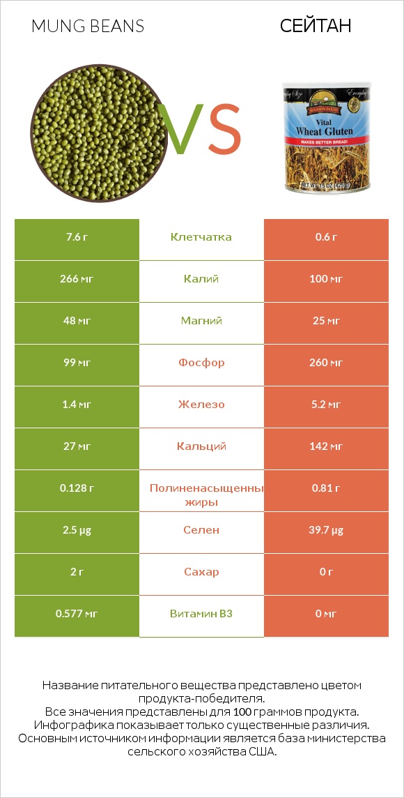 Mung beans vs Сейтан infographic