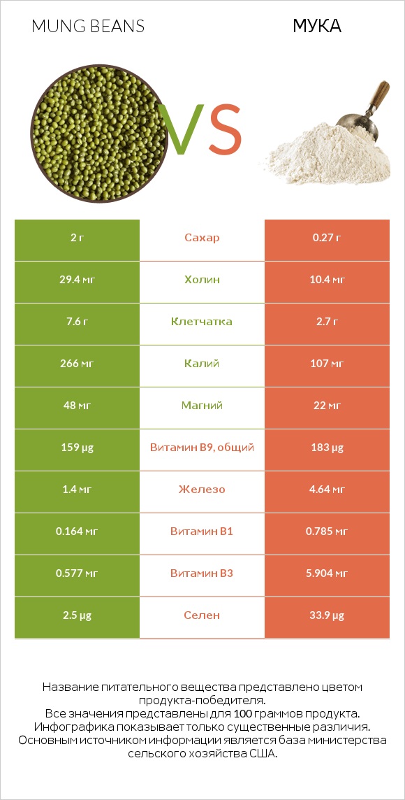 Mung beans vs Мука infographic