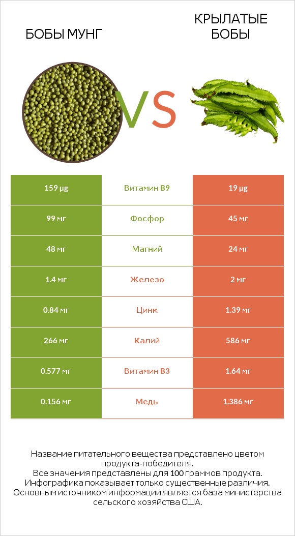 Бобы мунг vs Крылатые бобы infographic