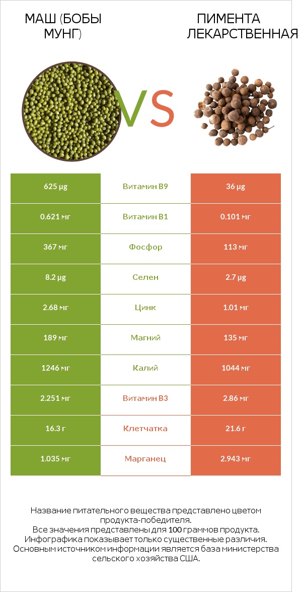 Маш (бобы мунг) vs Пимента лекарственная infographic