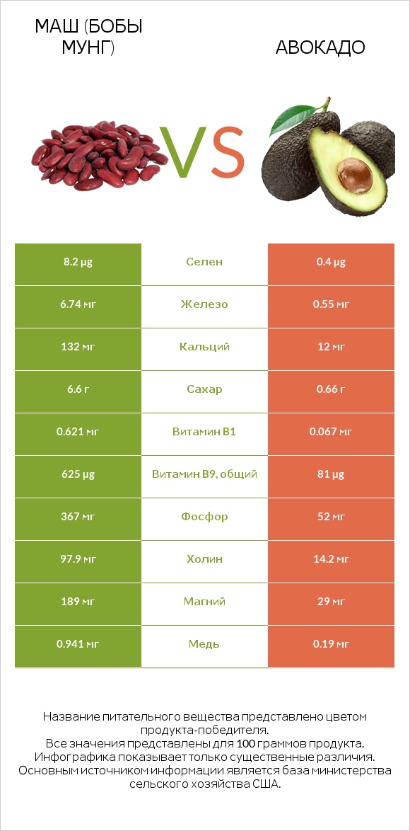 Маш (бобы мунг) vs Авокадо infographic