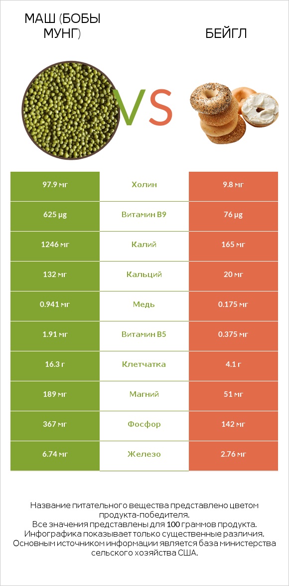 Маш (бобы мунг) vs Бейгл infographic