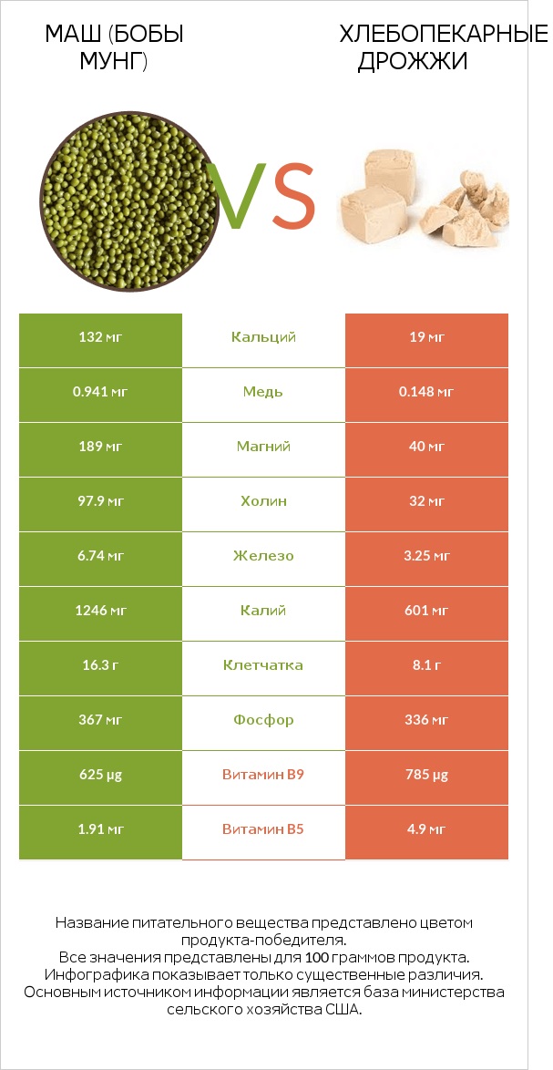 Маш (бобы мунг) vs Хлебопекарные дрожжи infographic