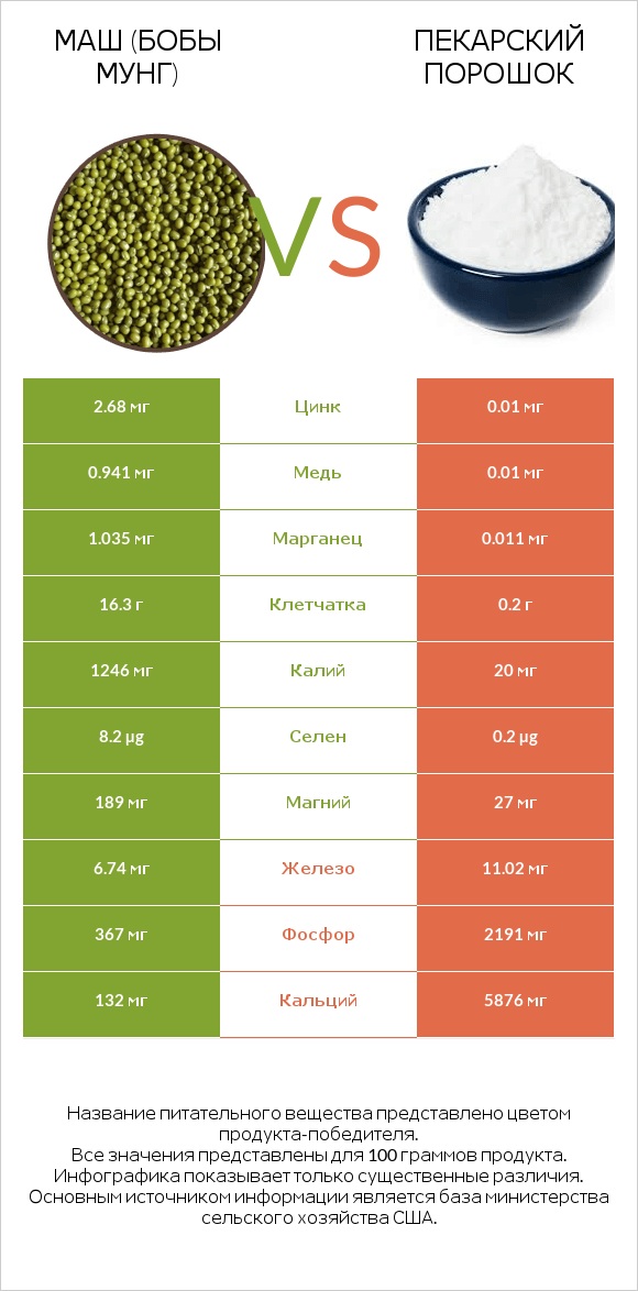 Маш (бобы мунг) vs Пекарский порошок infographic