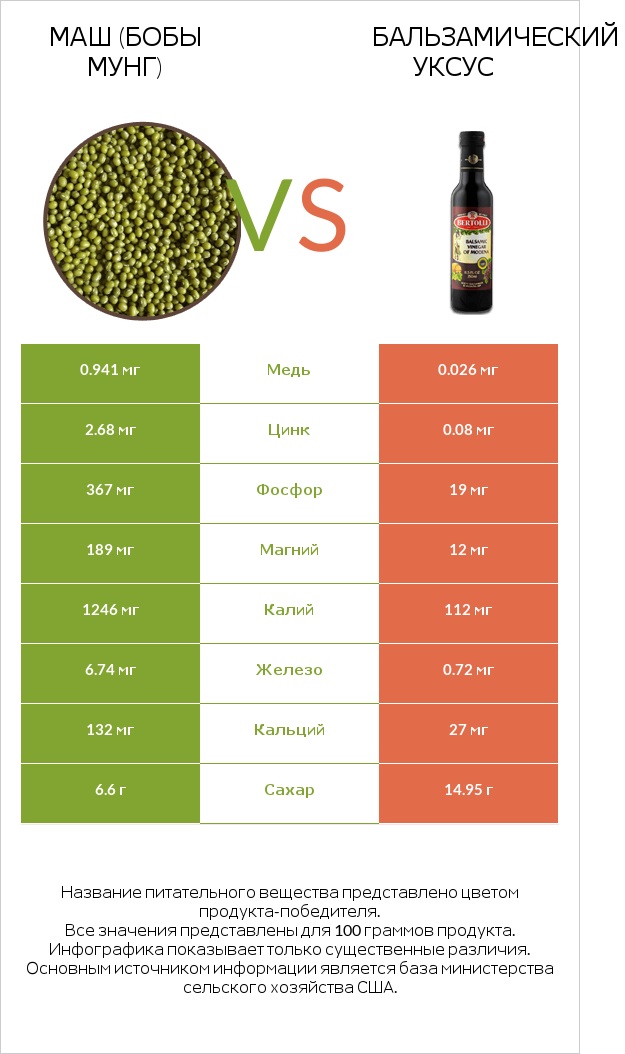 Маш (бобы мунг) vs Бальзамический уксус infographic