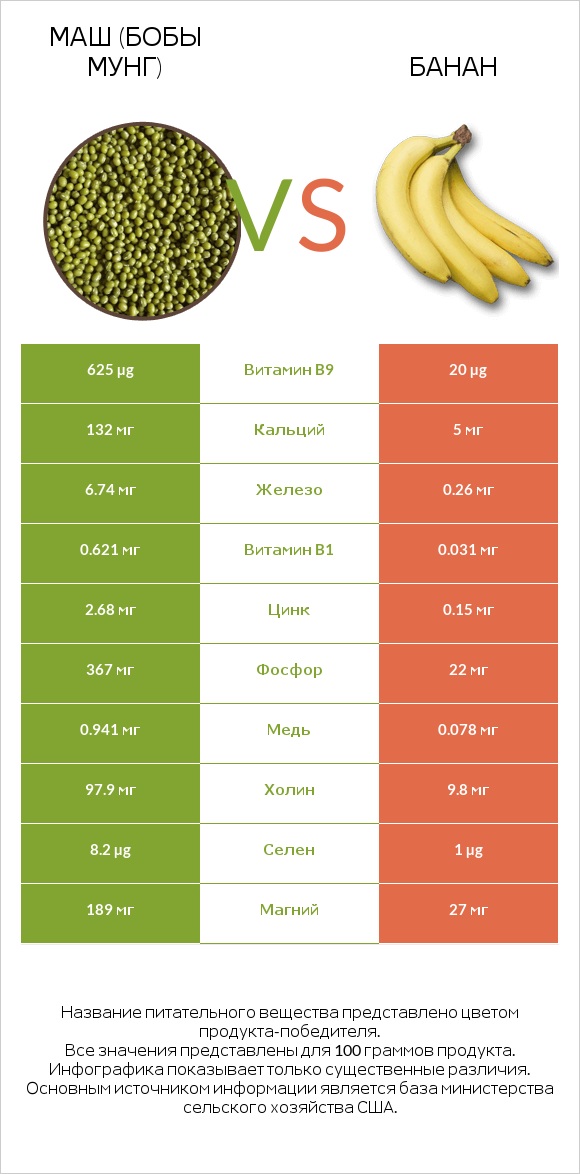 Маш (бобы мунг) vs Банан infographic