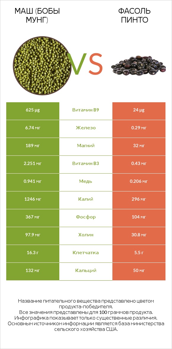 Маш (бобы мунг) vs Фасоль пинто сырой infographic
