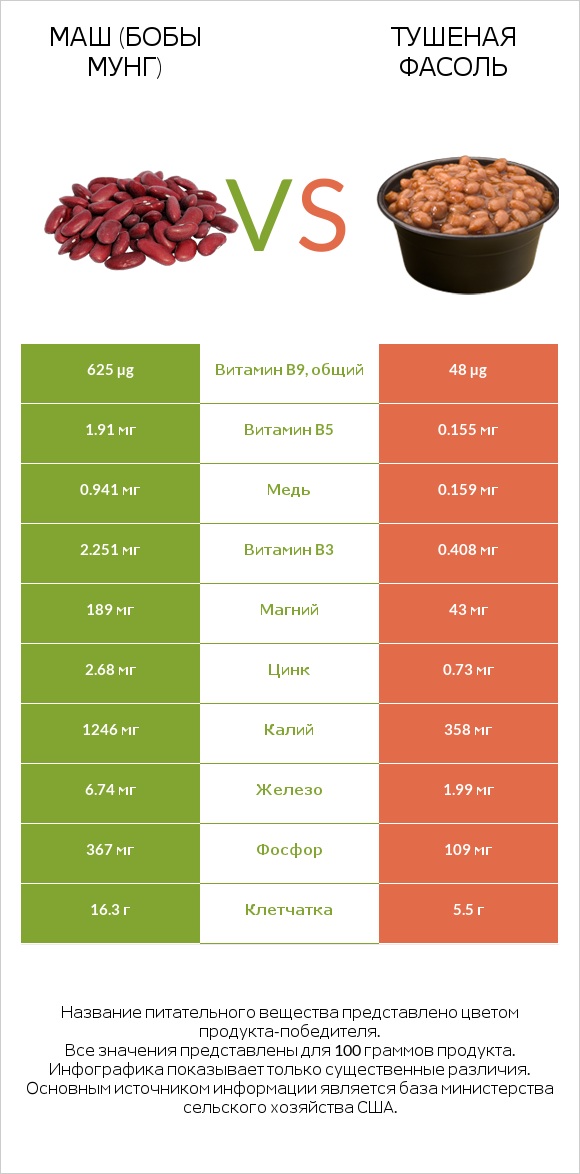 Маш (бобы мунг) vs Тушеная фасоль infographic