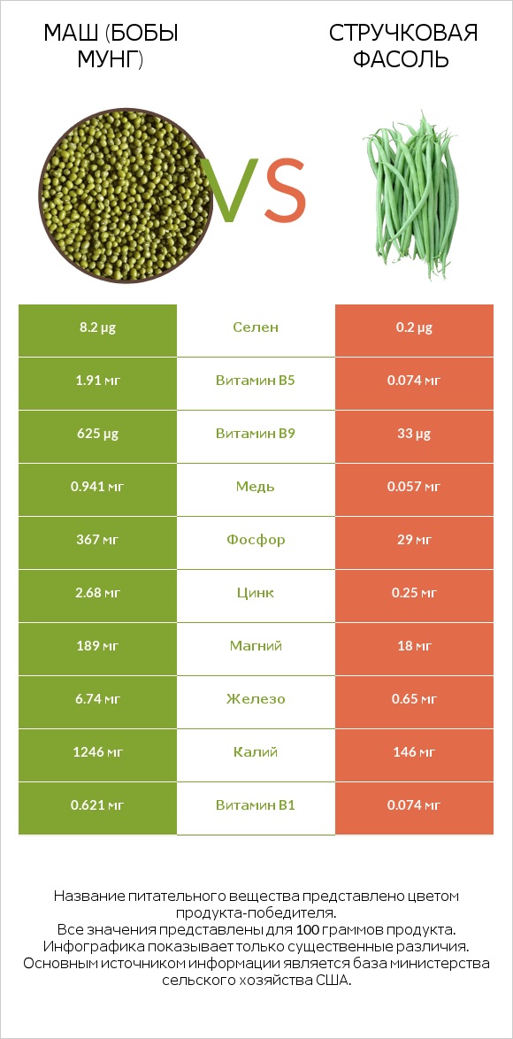 Маш (бобы мунг) vs Зелёный горошек сырой infographic
