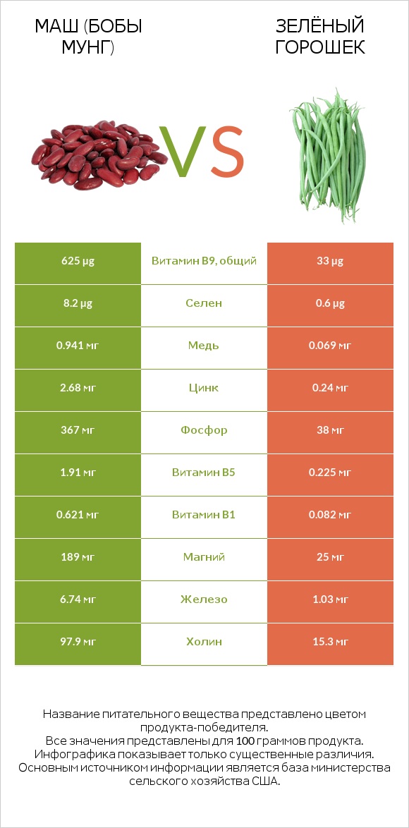 Маш (бобы мунг) vs Зелёный горошек infographic