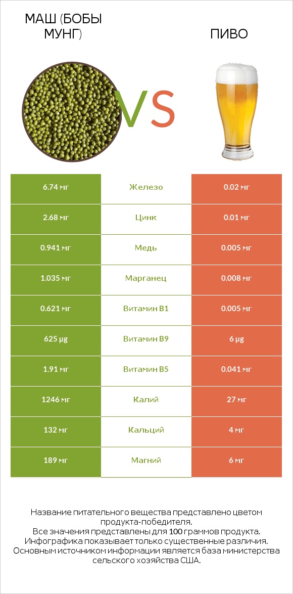 Маш (бобы мунг) vs Пиво infographic