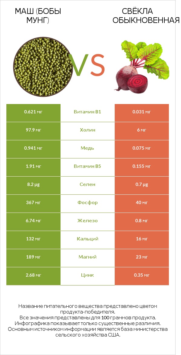 Маш (бобы мунг) vs Свёкла обыкновенная infographic