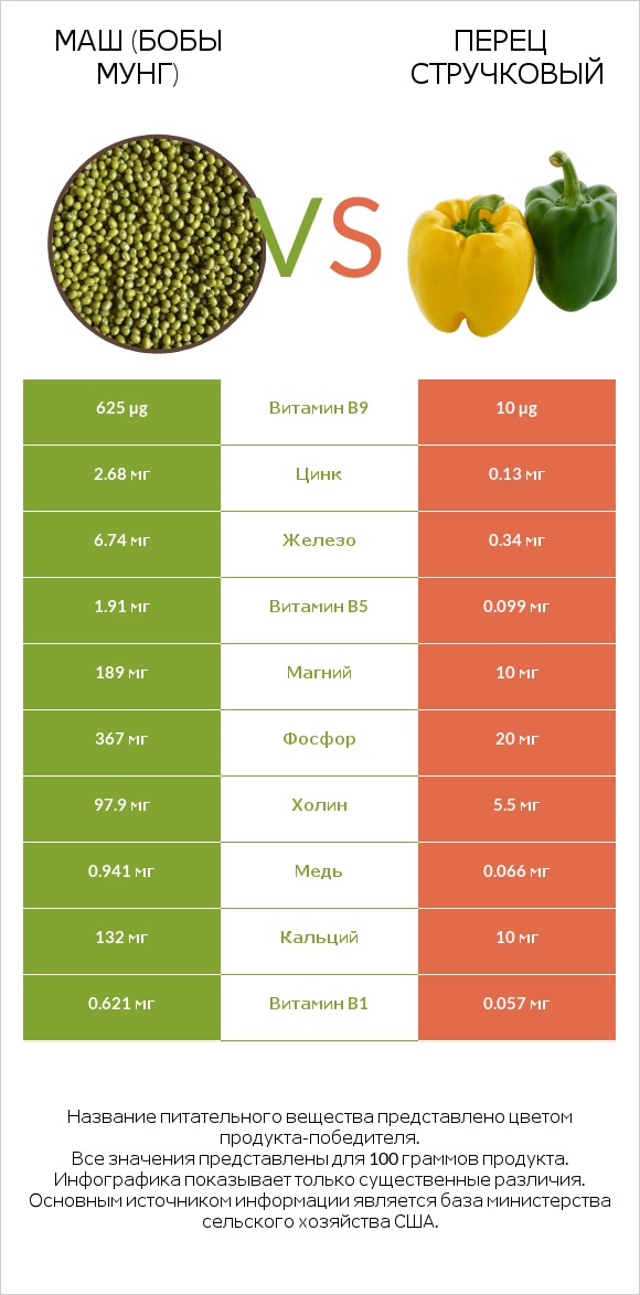Маш (бобы мунг) vs Перец стручковый infographic