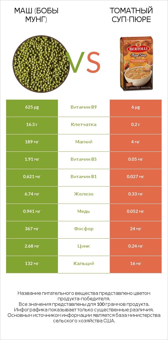 Маш (бобы мунг) vs Томатный суп-пюре infographic