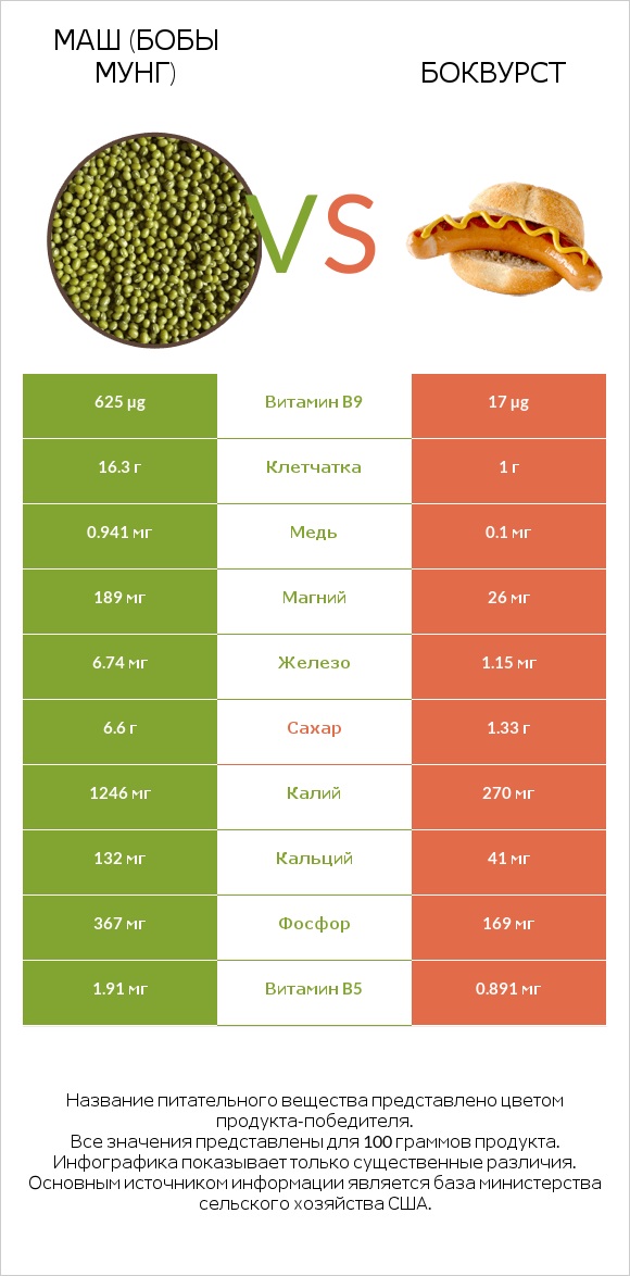 Маш (бобы мунг) vs Боквурст infographic