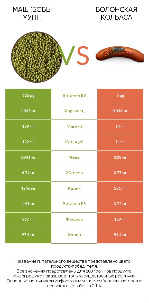 Маш (бобы мунг) vs Болонская колбаса infographic