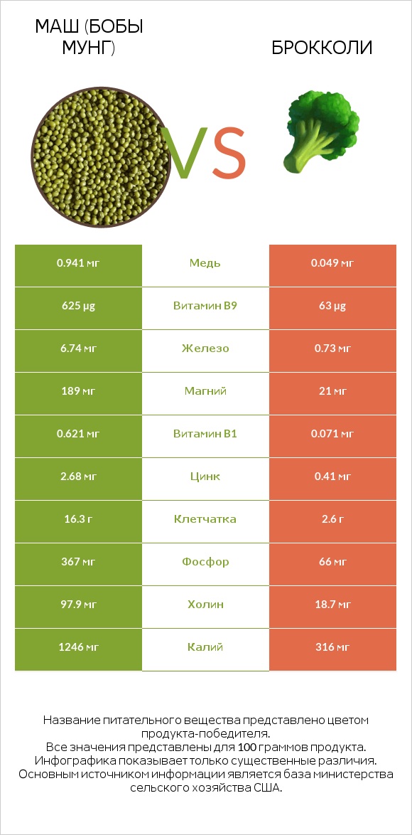 Маш (бобы мунг) vs Брокколи infographic