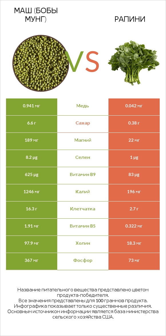 Маш (бобы мунг) vs Рапини infographic
