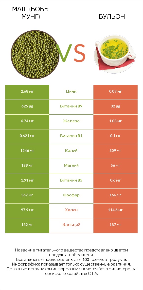 Маш (бобы мунг) vs Бульон infographic