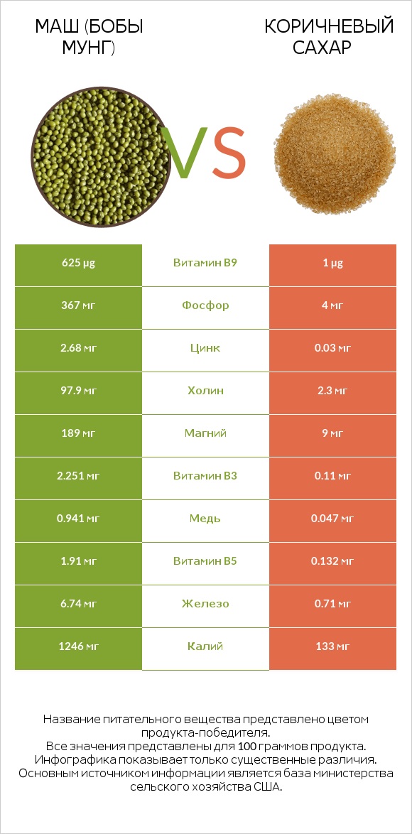 Маш (бобы мунг) vs Коричневый сахар infographic