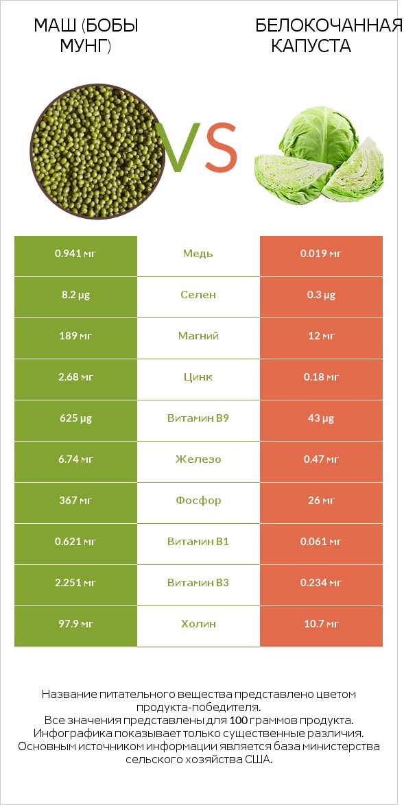 Маш (бобы мунг) vs Белокочанная капуста infographic
