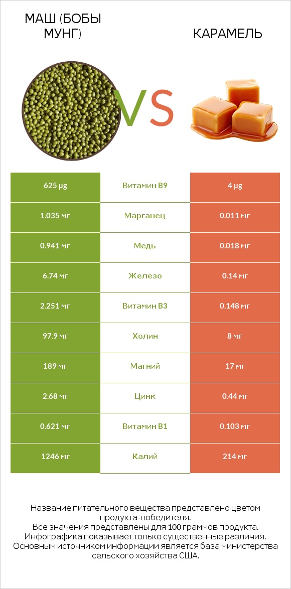 Маш (бобы мунг) vs Карамель infographic
