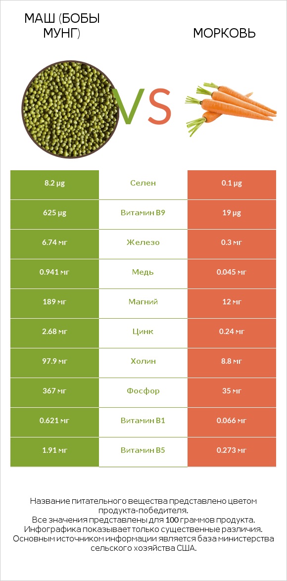 Маш (бобы мунг) vs Морковь infographic