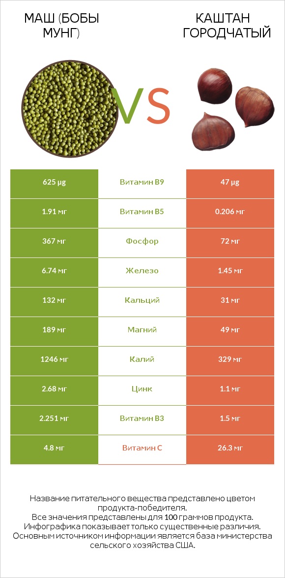 Маш (бобы мунг) vs Каштан городчатый infographic