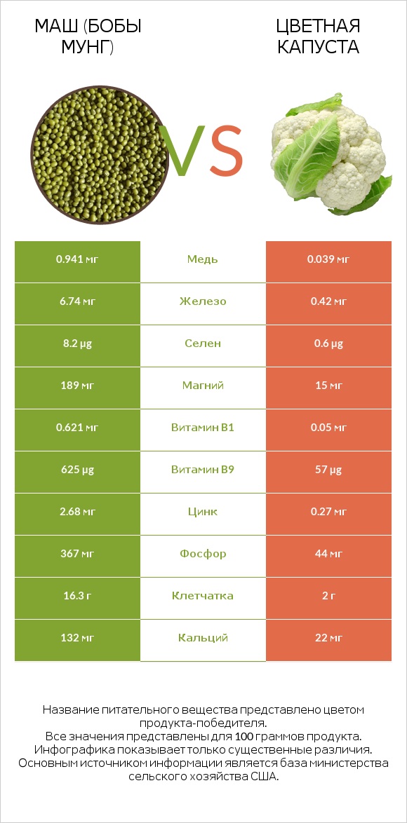 Маш (бобы мунг) vs Цветная капуста infographic