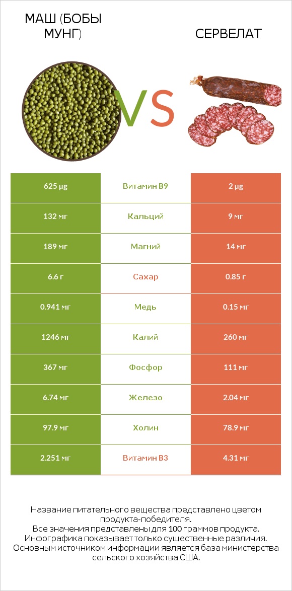 Маш (бобы мунг) vs Сервелат infographic