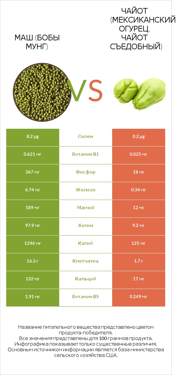 Маш (бобы мунг) vs Чайот (мексиканский огурец, чайот съедобный) infographic