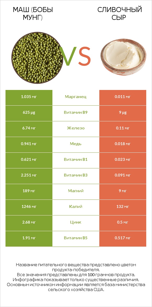 Маш (бобы мунг) vs Сливочный сыр infographic