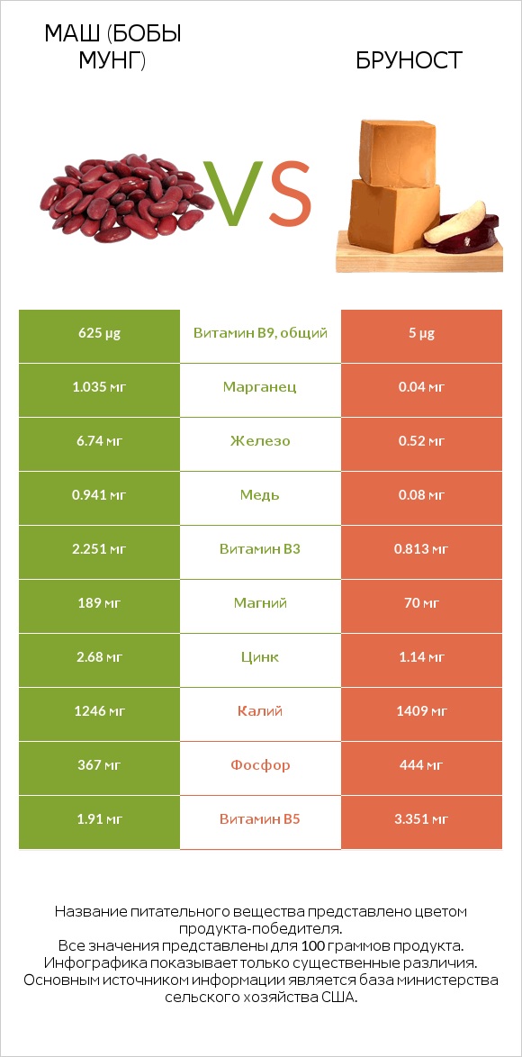 Маш (бобы мунг) vs Бруност infographic