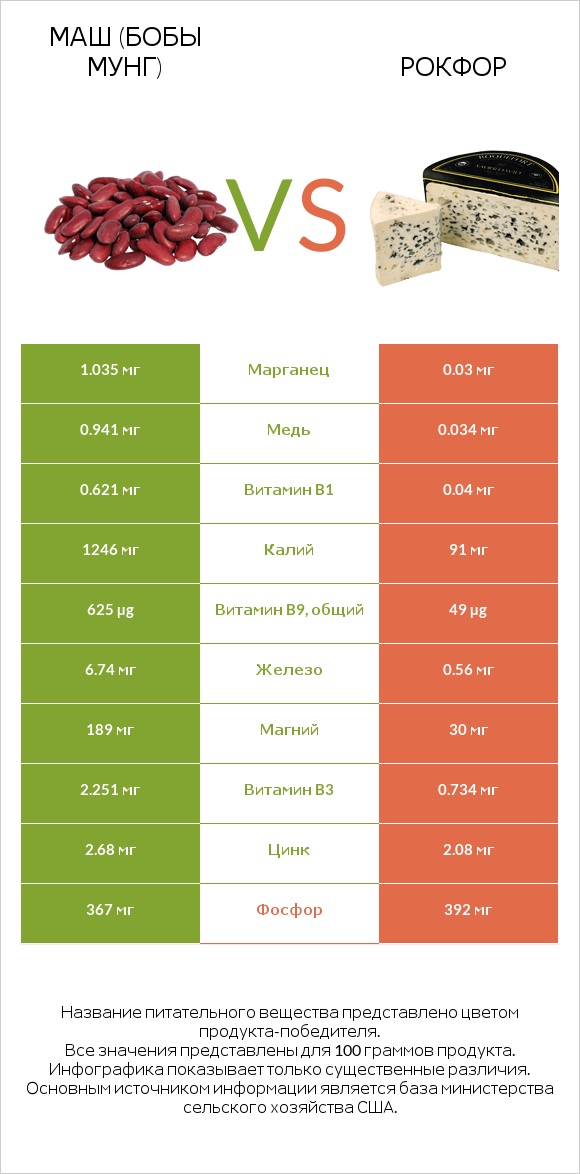 Маш (бобы мунг) vs Рокфор infographic