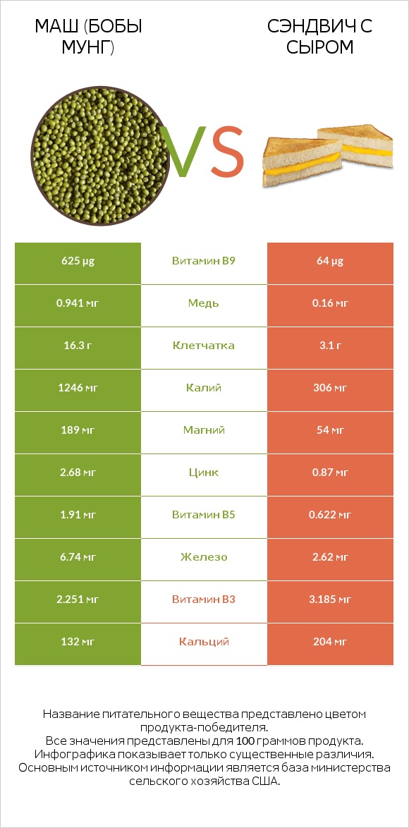 Маш (бобы мунг) vs Сэндвич с сыром infographic