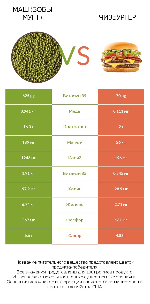 Маш (бобы мунг) vs Чизбургер infographic