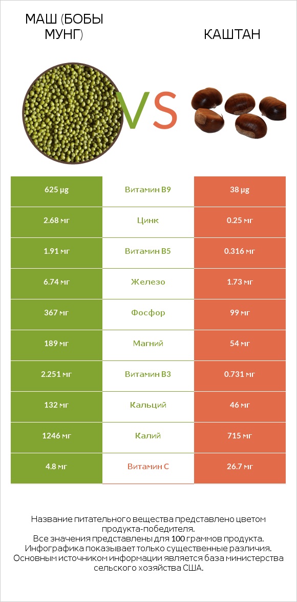 Маш (бобы мунг) vs Каштан infographic