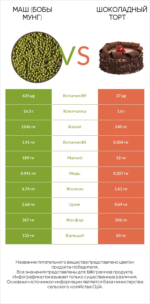 Маш (бобы мунг) vs Шоколадный торт infographic