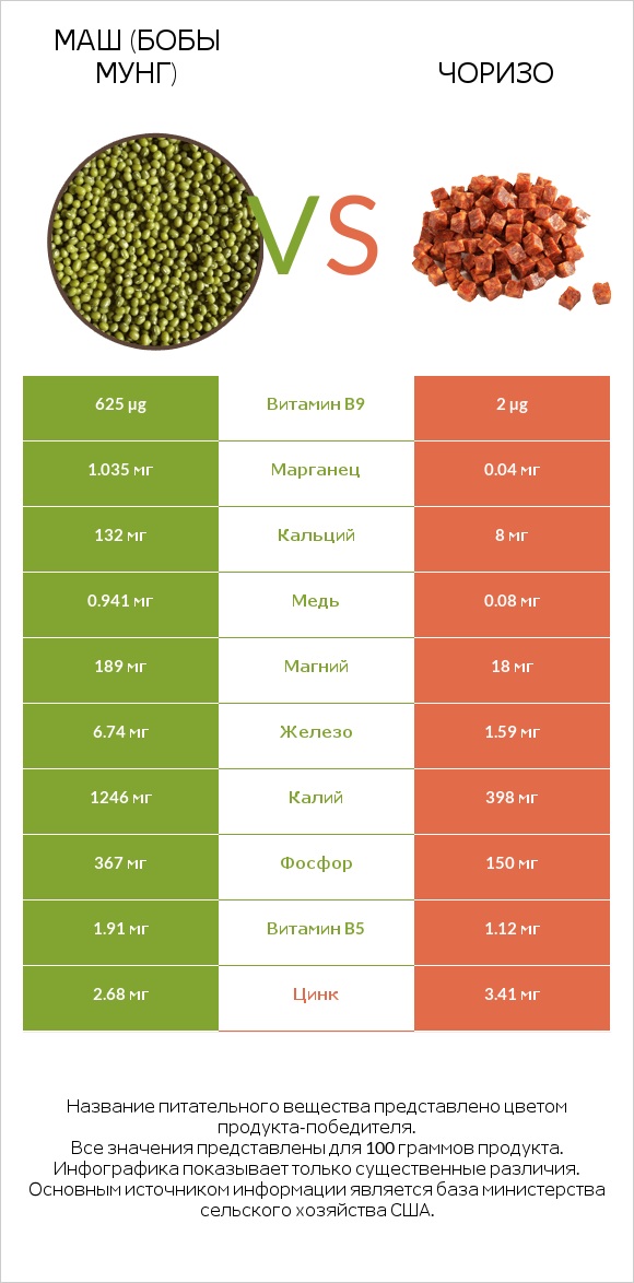 Маш (бобы мунг) vs Чоризо infographic