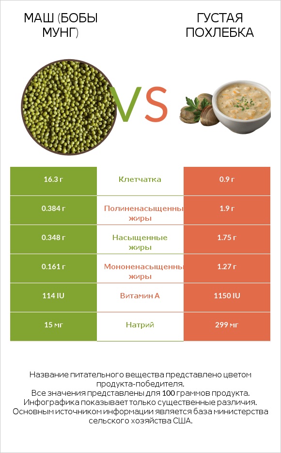 Маш (бобы мунг) vs Густая похлебка infographic