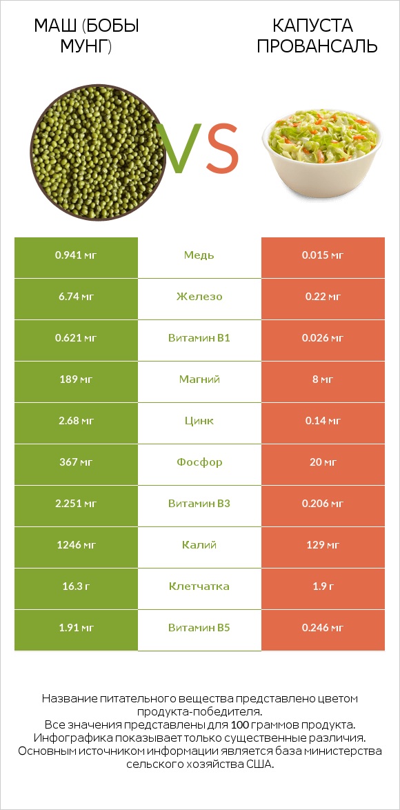 Маш (бобы мунг) vs Капуста Провансаль infographic