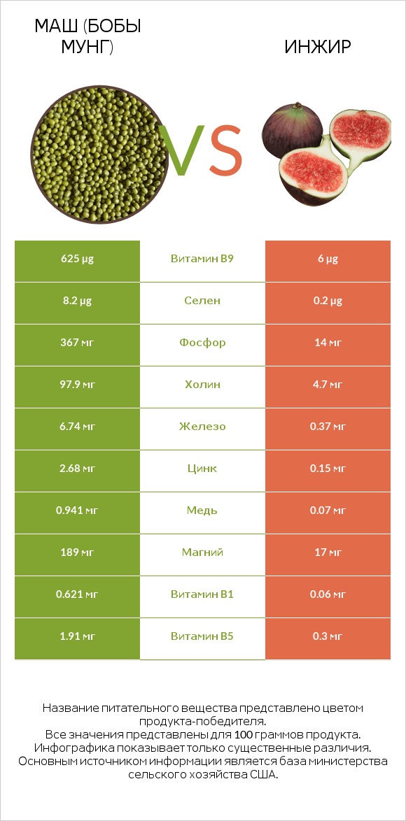 Маш (бобы мунг) vs Инжир infographic