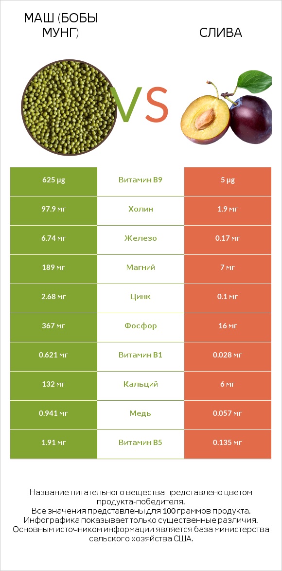 Маш (бобы мунг) vs Слива infographic